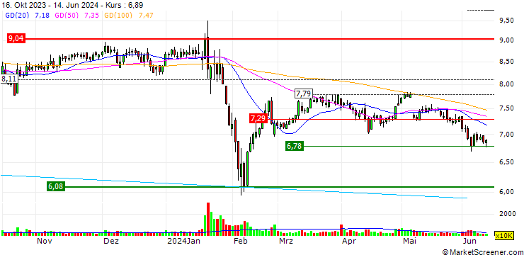 Chart Shenzhen Huijie Group Co., Ltd.
