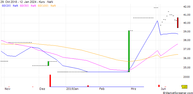 Chart Qiagen N.V.
