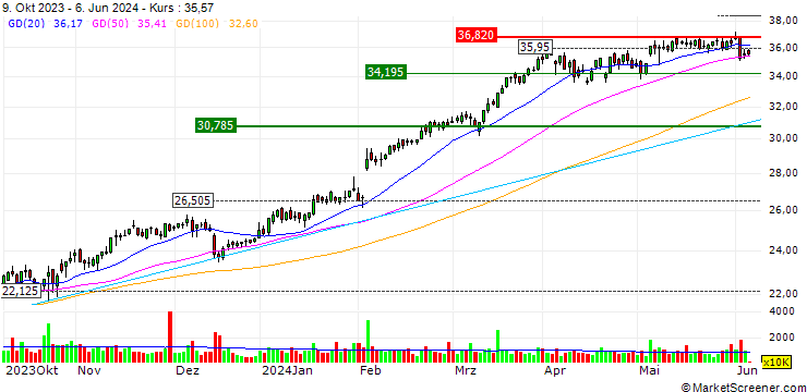 Chart CALL - SPRINTER OPEN END - UNICREDIT