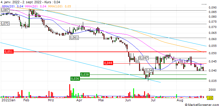 Chart AusCann Group Holdings Ltd