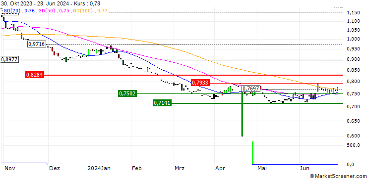 Chart Amundi EURO STOXX 50 Daily (-2X) Inverse UCITS ETF - Acc - EUR