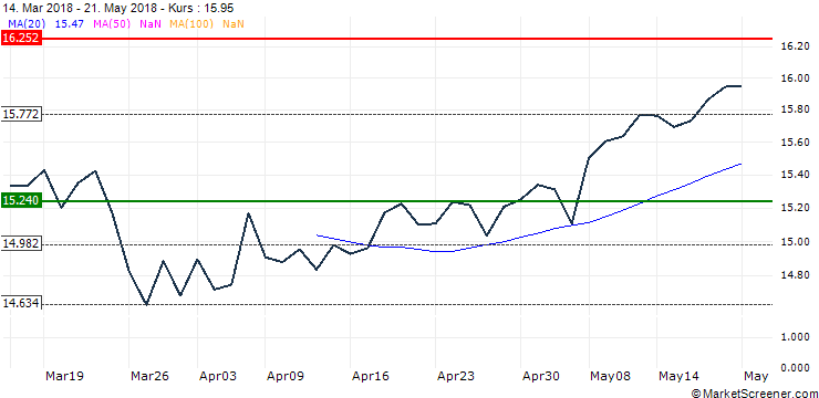 Chart Deka MSCI USA MC UCITS ETF - USD