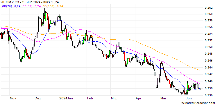 Chart Japanese Yen / Belgian Franc (JPY/BEF)