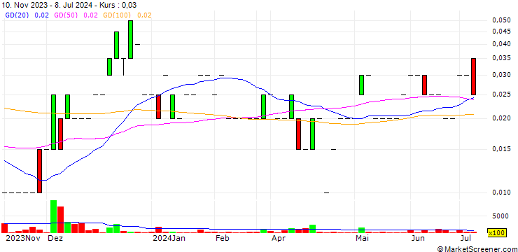 Chart Minera IRL Limited