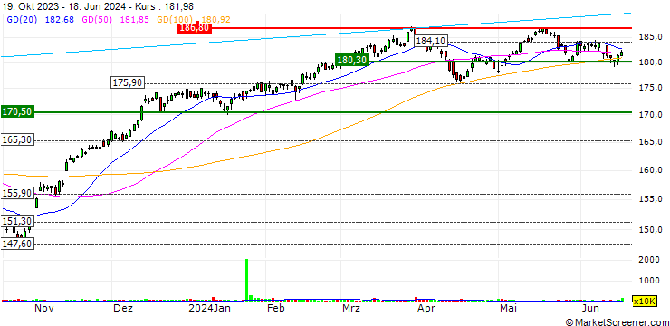 Chart iShares S&P 500 Value ETF - USD