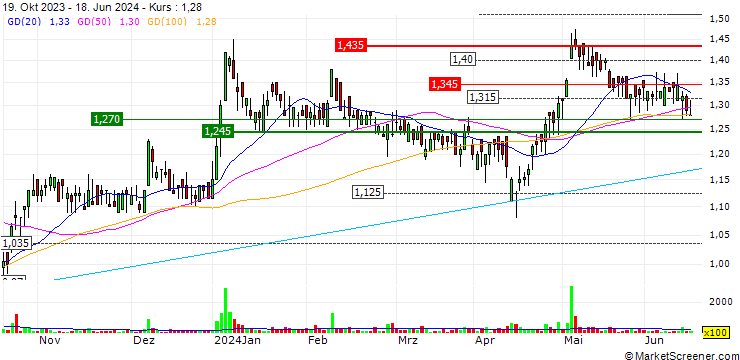 Chart Unibios Holdings S.A.