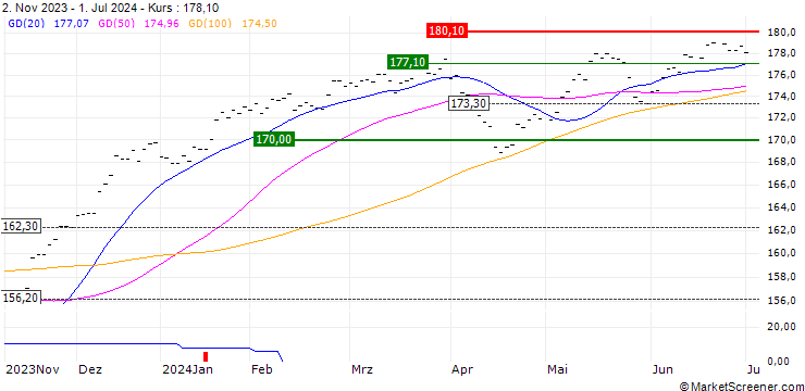 Chart BNP Paribas Easy ESG Low Vol US UCITS ETF - C - USD