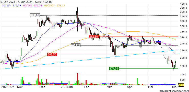 Chart Global Education Limited
