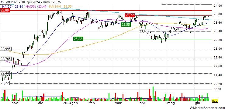 Chart VanEck Green Bond ETF - USD