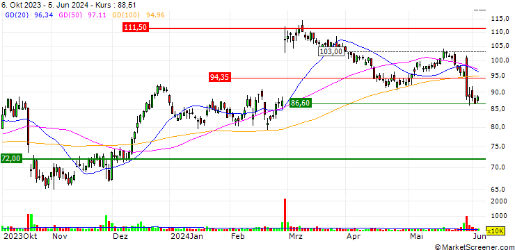Chart Okta, Inc.