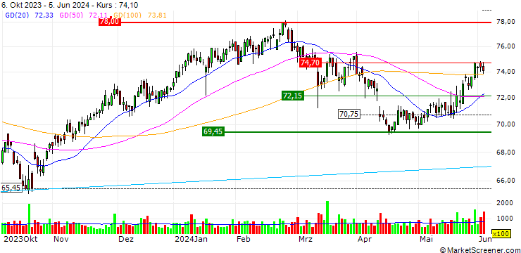 Chart Galenica AG
