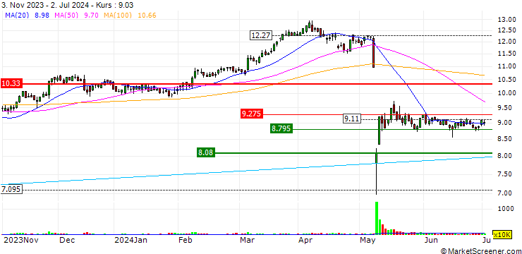 Chart BFF Bank S.p.A.