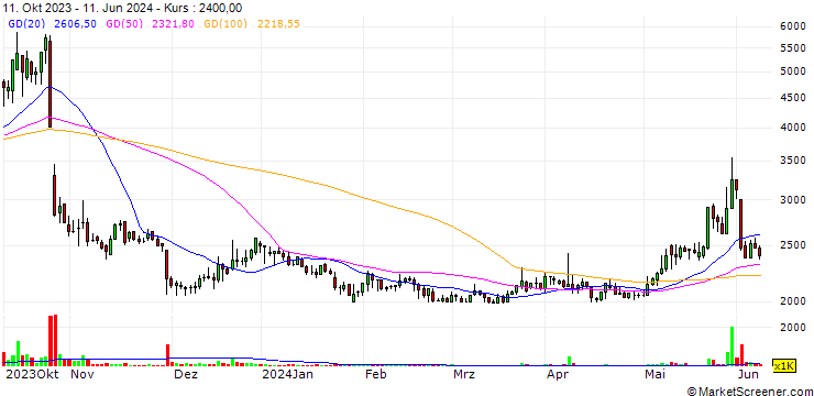 Chart RYUK-IL C&S.,Ltd.