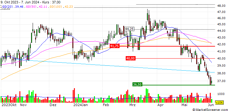 Chart Bangchak Corporation