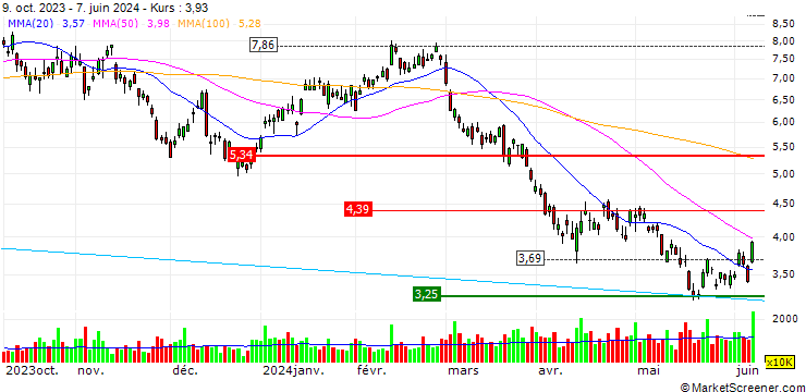Chart Direxion Daily Junior Gold Miners Index Bear 2X Shares ETF - USD