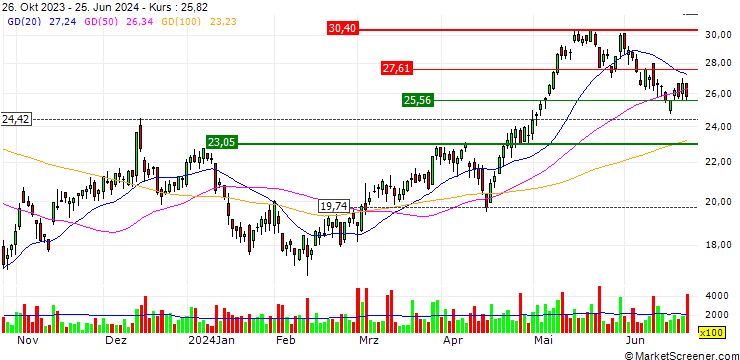 Chart Direxion Daily Utilities Bull 3X Shares ETF - USD