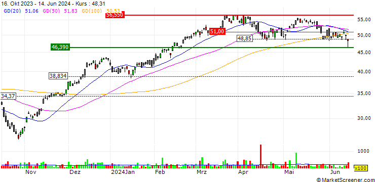 Chart Direxion Daily Industrials Bull 3X Shares ETF - USD