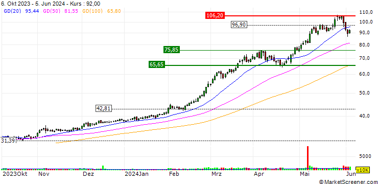 Chart MORGAN STANLEY PLC/PUT/VISTRA/75/0.1/20.12.24