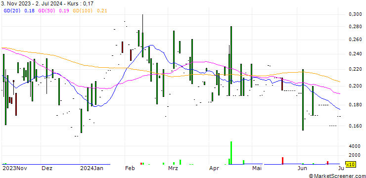 Chart ReGen III Corp.