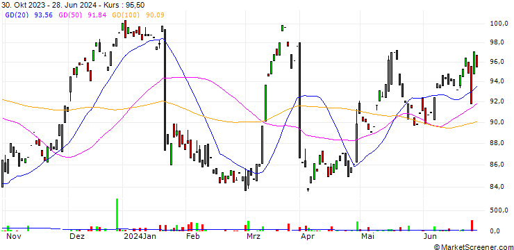 Chart 3M Company