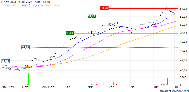 Chart Invesco S&P 500 QVM UCITS ETF Dist - USD
