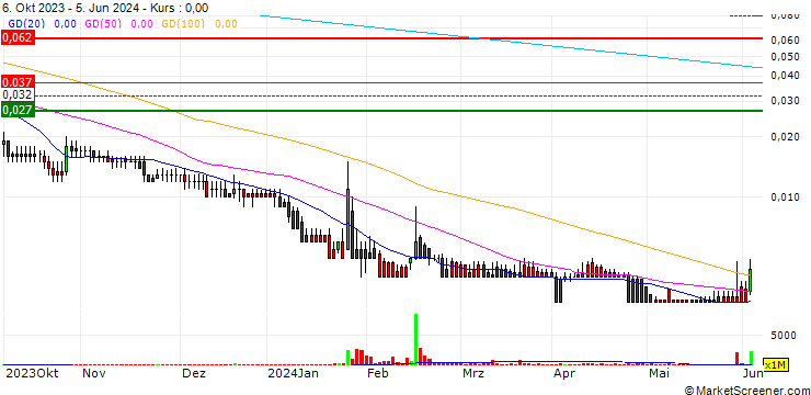 Chart Echo Energy plc