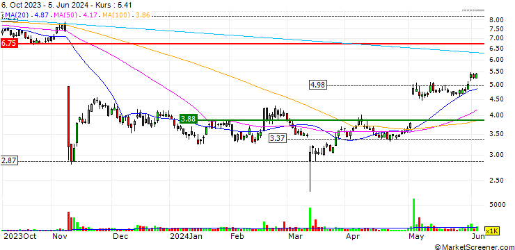 Chart WideOpenWest, Inc.