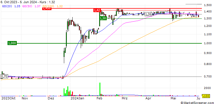 Chart Alumexx N.V.