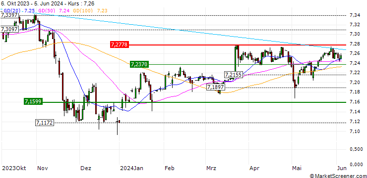 Chart MINI FUTURE LONG - USD/CNH