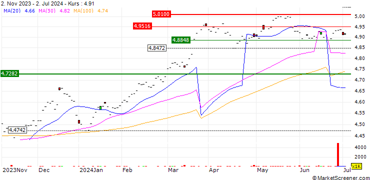 Chart iShares J.P. Morgan $ EM Bond UCITS ETF (Acc) - USD
