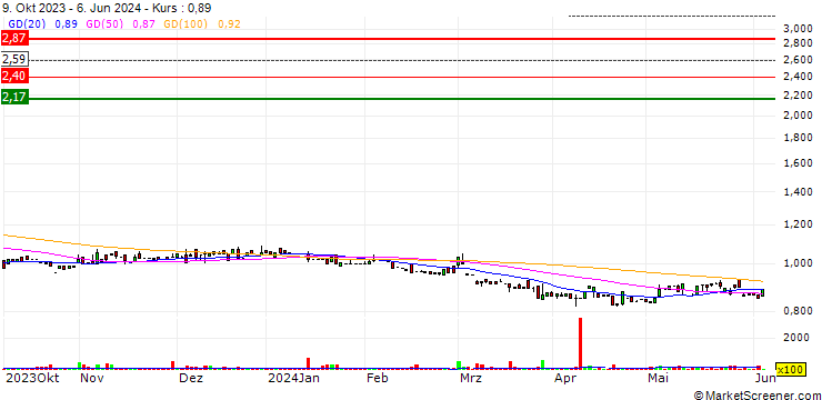Chart Pengana Capital Group Limited