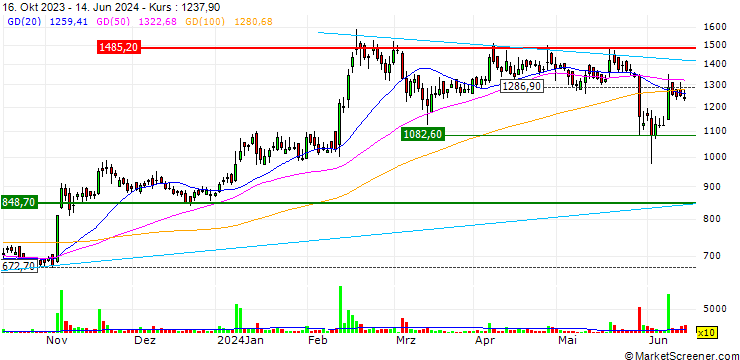 Chart Nile Limited