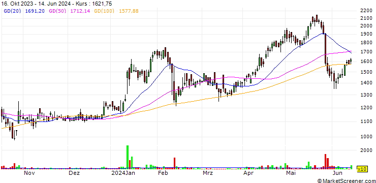 Chart Super Sales India Limited