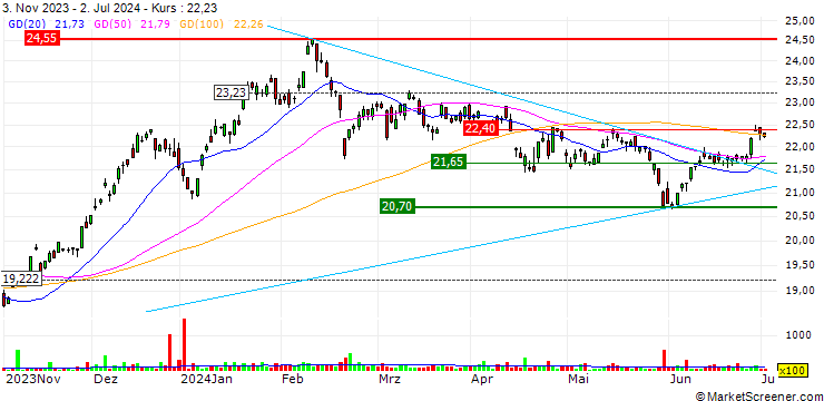 Chart L&G Cyber Security UCITS ETF - USD