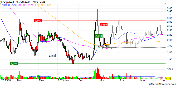 Chart Idorsia Ltd