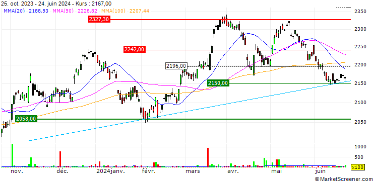 Chart iShares Global Timber & Forestry UCITS ETF - USD