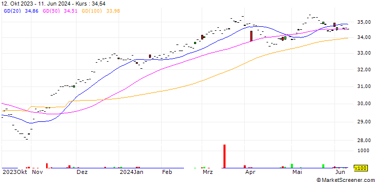 Chart UBS (Irl) ETF Plc - Factor MSCI USA Prime Value ESG UCITS ETF (USD) A-dis - USD
