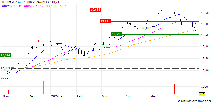 Chart WisdomTree Europe Equity Income UCITS ETF - Acc - EUR
