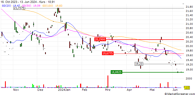 Chart Xtrackers MSCI Thailand UCITS ETF 1C - USD