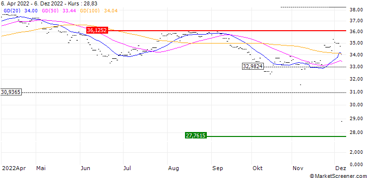 Chart HSBC MSCI MALAYSIA UCITS ETF - USD
