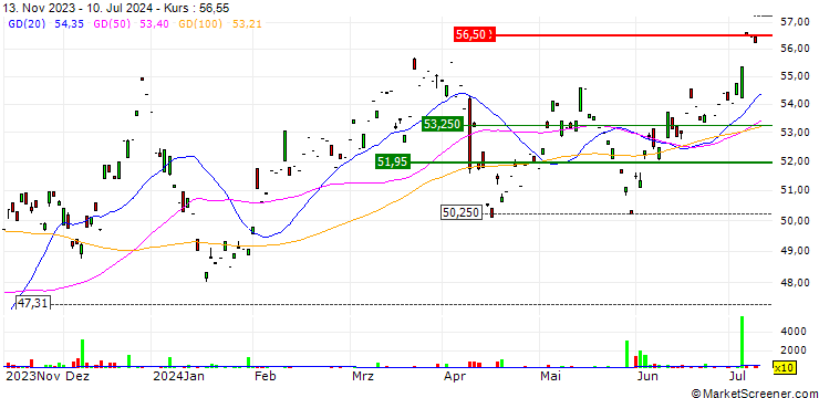 Chart HSBC MSCI KOREA CAPPED UCITS ETF - USD