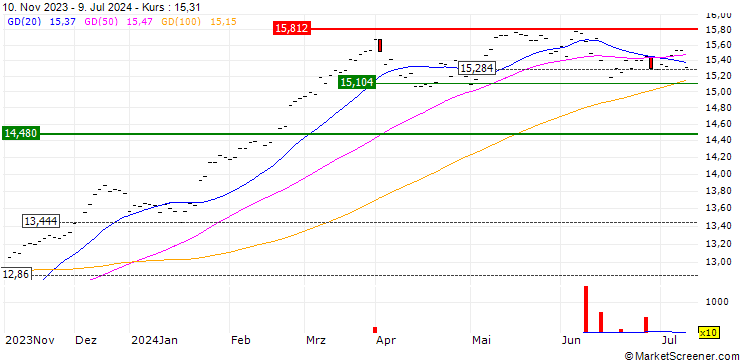 Chart BNP Paribas Easy EURO STOXX 50 UCITS ETF - C - EUR