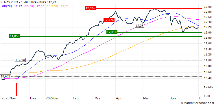 Chart BNP Paribas Easy EURO STOXX 50 UCITS ETF - C/D - EUR