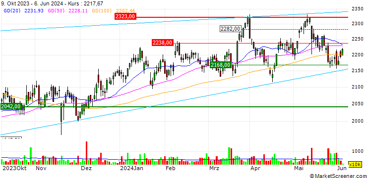 Chart OPEN END TURBO LONG - COMPASS GROUP