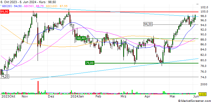 Chart UBS/CALL/U-BLOX N/120.005/0.02/20.09.24