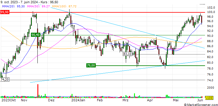 Chart u-blox Holding AG