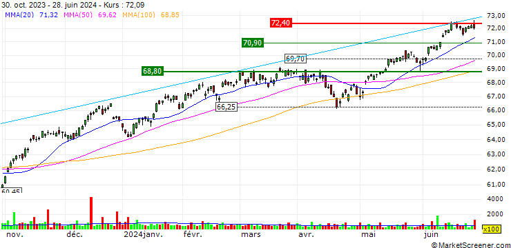 Chart Pacer Trendpilot 100 ETF - USD