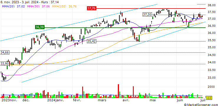 Chart iShares Edge MSCI Min Vol USA Small-Cap ETF - USD