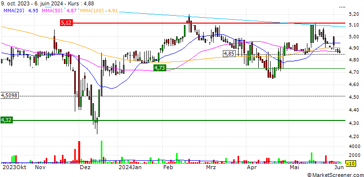 Chart H&R GmbH & Co. KGaA