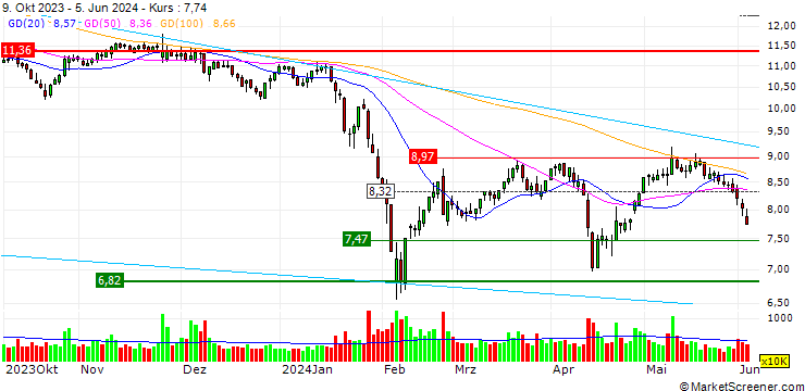 Chart Daodaoquan Grain and Oil Co.,Ltd.